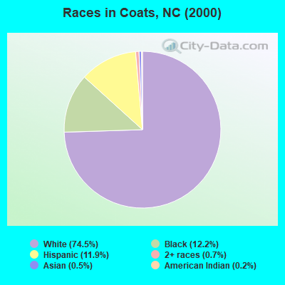 Races in Coats, NC (2000)