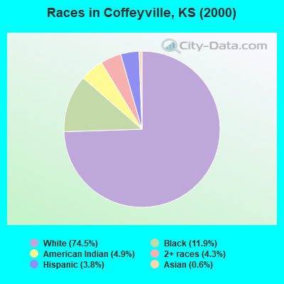 Races in Coffeyville, KS (2000)
