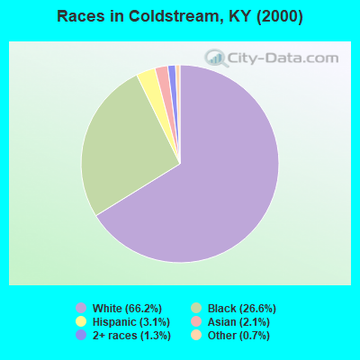 Races in Coldstream, KY (2000)