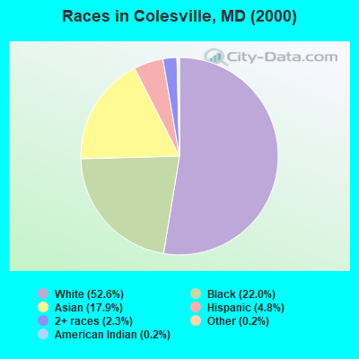 Races in Colesville, MD (2000)