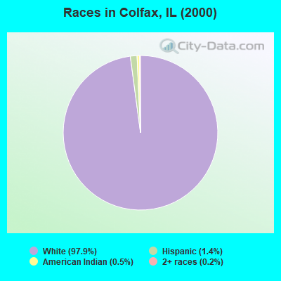 Races in Colfax, IL (2000)