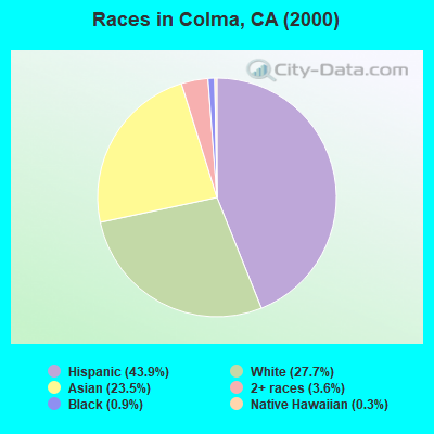Races in Colma, CA (2000)