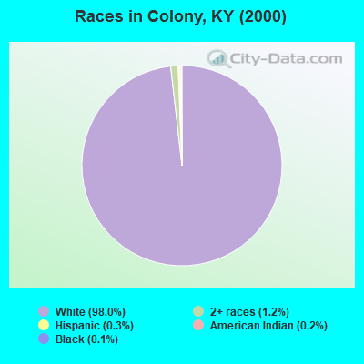 Races in Colony, KY (2000)
