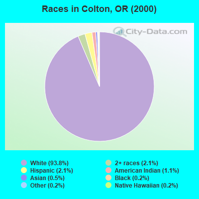 Races in Colton, OR (2000)