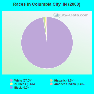 Races in Columbia City, IN (2000)