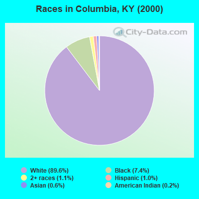 Races in Columbia, KY (2000)