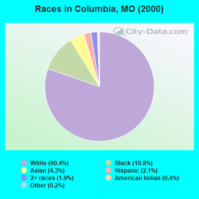 Races in Columbia, MO (2000)