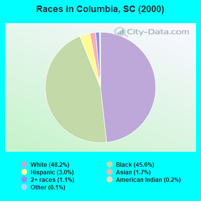 Races in Columbia, SC (2000)