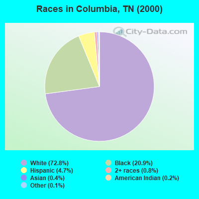 Races in Columbia, TN (2000)