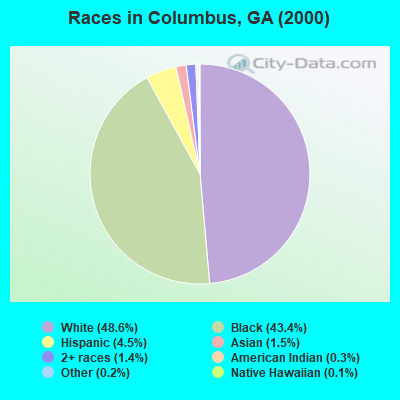 Races in Columbus, GA (2000)