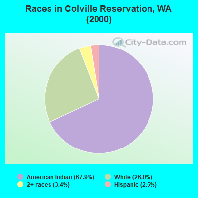 Races in Colville Reservation, WA (2000)