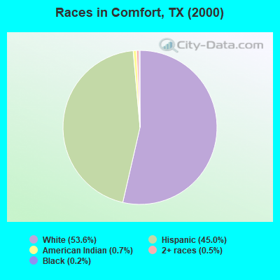 Races in Comfort, TX (2000)