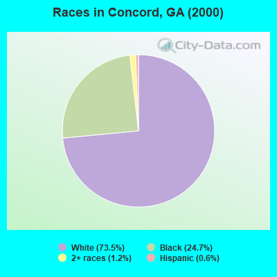 Races in Concord, GA (2000)