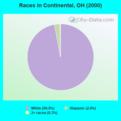 Races in Continental, OH (2000)