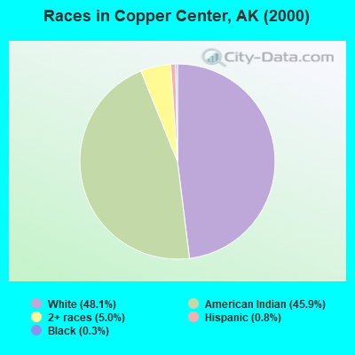 Races in Copper Center, AK (2000)
