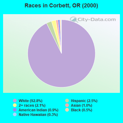 Races in Corbett, OR (2000)
