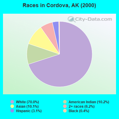 Races in Cordova, AK (2000)