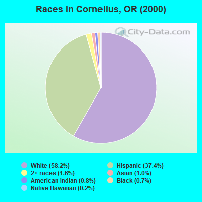 Races in Cornelius, OR (2000)