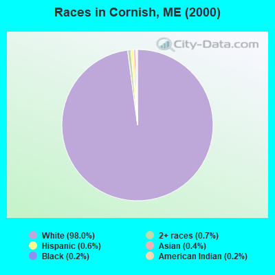 Races in Cornish, ME (2000)
