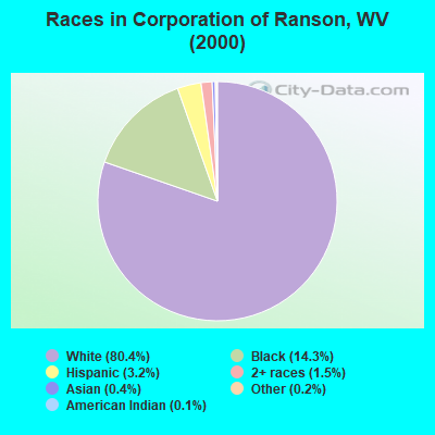 Races in Corporation of Ranson, WV (2000)