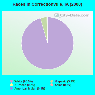 Races in Correctionville, IA (2000)