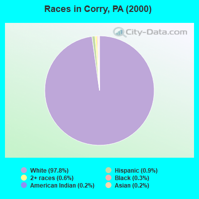 Races in Corry, PA (2000)