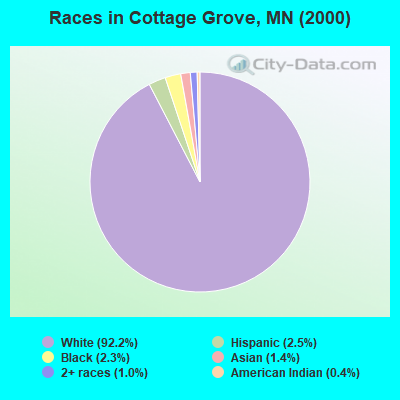 Races in Cottage Grove, MN (2000)