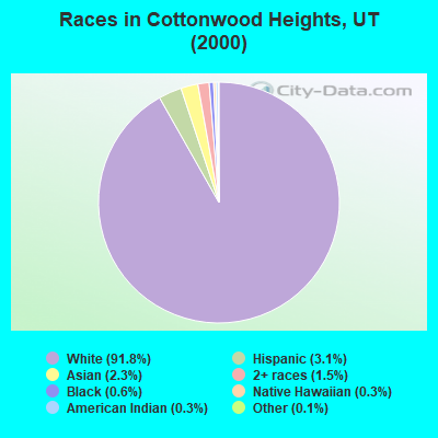 Races in Cottonwood Heights, UT (2000)