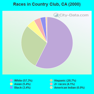 Races in Country Club, CA (2000)