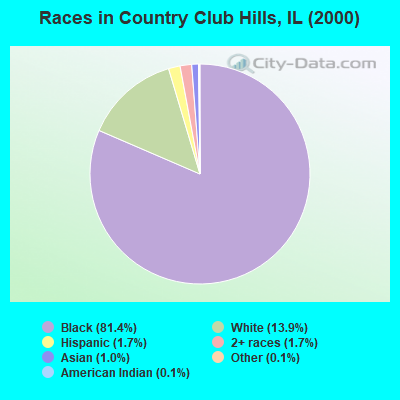 Races in Country Club Hills, IL (2000)