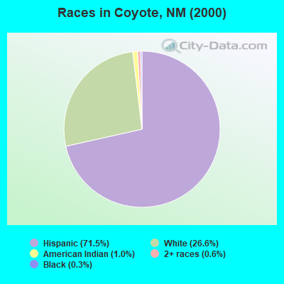 Races in Coyote, NM (2000)