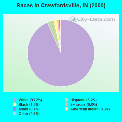 Races in Crawfordsville, IN (2000)