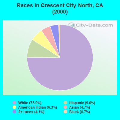 Races in Crescent City North, CA (2000)