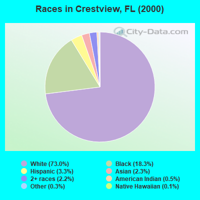 Races in Crestview, FL (2000)