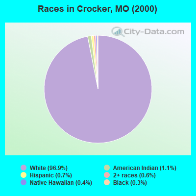 Races in Crocker, MO (2000)
