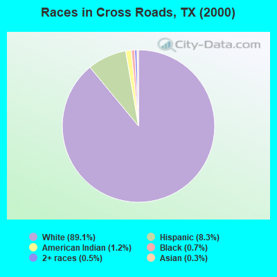 Races in Cross Roads, TX (2000)