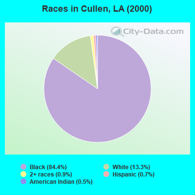 Races in Cullen, LA (2000)