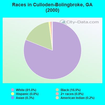 Races in Culloden-Bolingbroke, GA (2000)