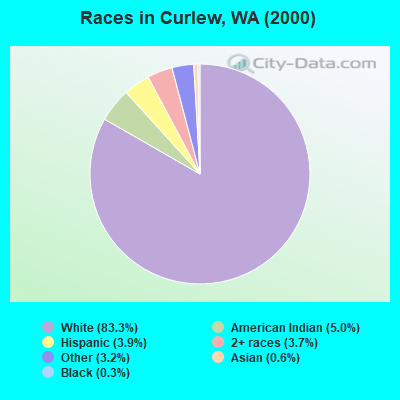 Races in Curlew, WA (2000)