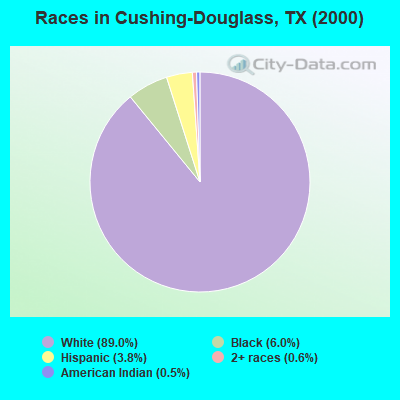 Races in Cushing-Douglass, TX (2000)