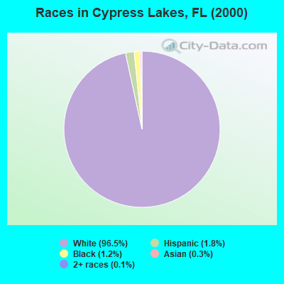 Races in Cypress Lakes, FL (2000)