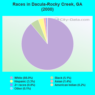 Races in Dacula-Rocky Creek, GA (2000)