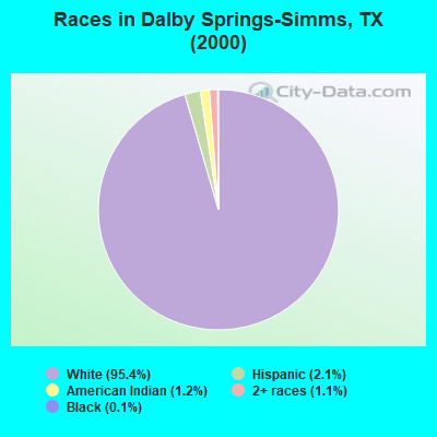 Races in Dalby Springs-Simms, TX (2000)