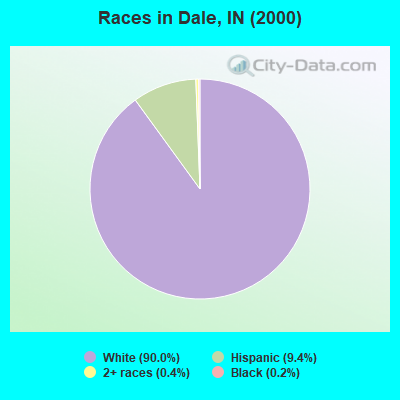 Races in Dale, IN (2000)