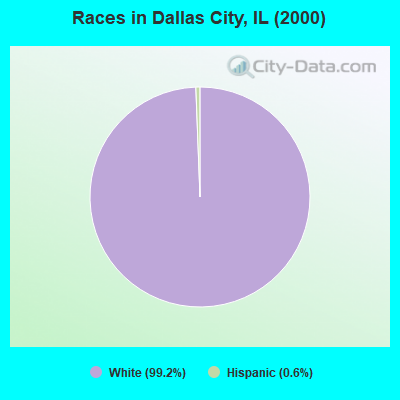 Races in Dallas City, IL (2000)