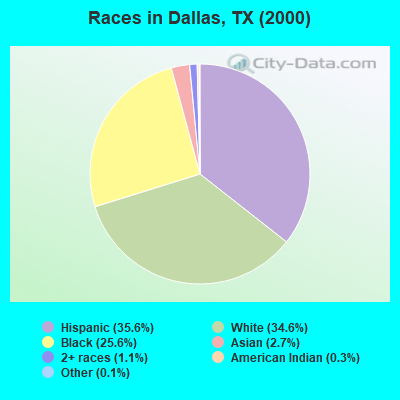 Races in Dallas, TX (2000)