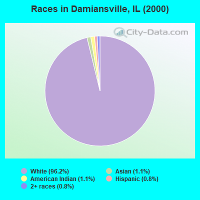 Races in Damiansville, IL (2000)