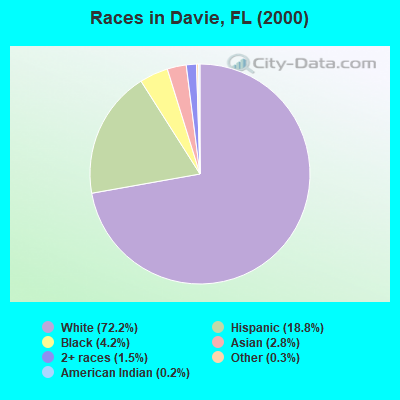 Races in Davie, FL (2000)