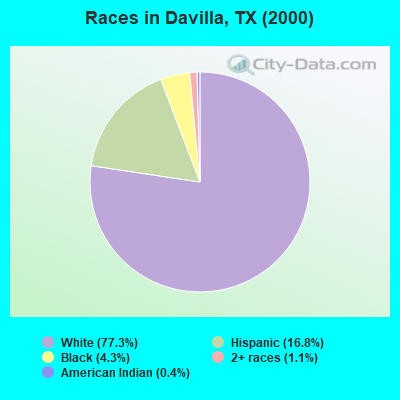 Races in Davilla, TX (2000)
