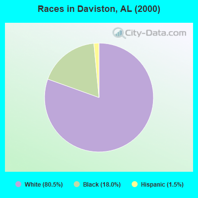 Races in Daviston, AL (2000)